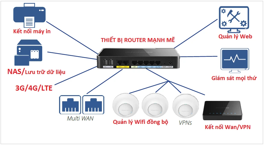 Thiết bị Modem Router Grandstream GWN7000