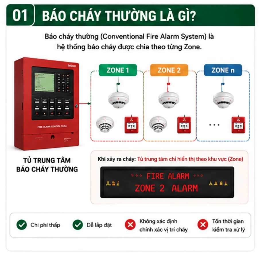 So Sánh Báo Cháy Thường Và Báo Cháy Địa Chỉ