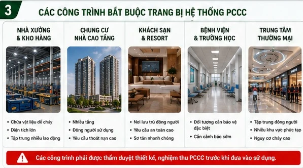 Các Quy Định Mới Nhất Về Hệ Thống PCCC