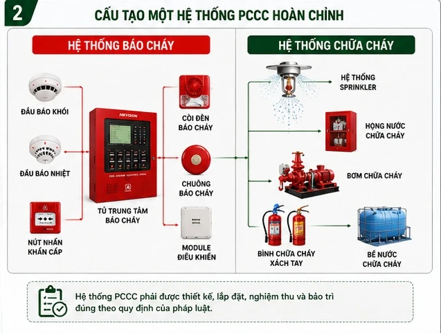 Các Quy Định Mới Nhất Về Hệ Thống PCCC