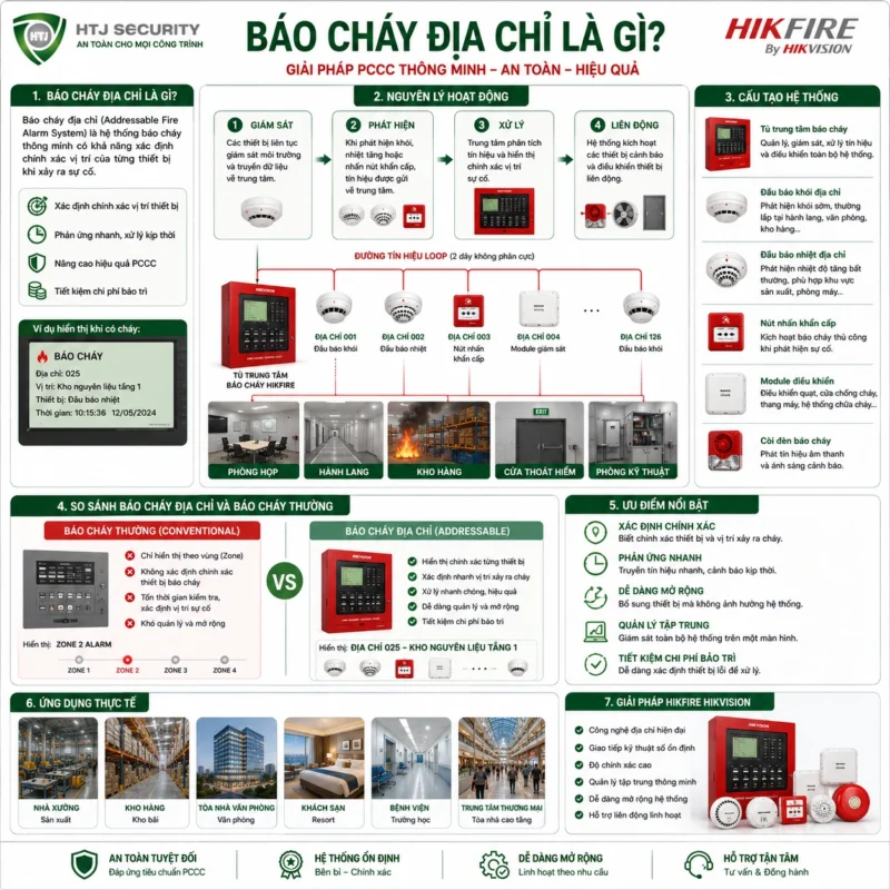 Báo Cháy Địa Chỉ Là Gì