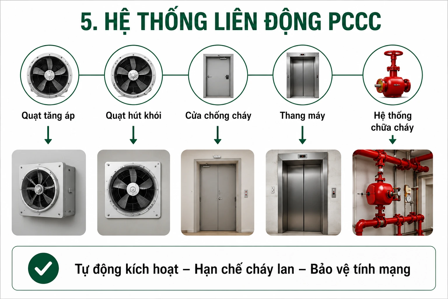 Giải Pháp Báo Cháy Cho Khách Sạn