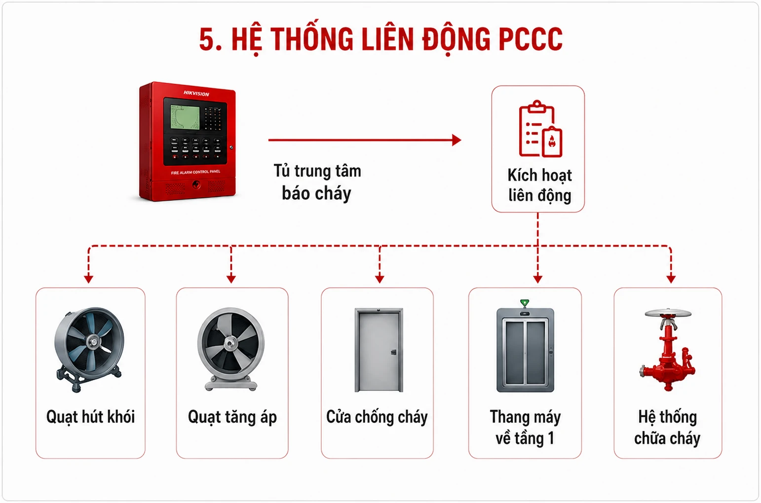 Giải Pháp Báo Cháy Cho Nhà Xưởng