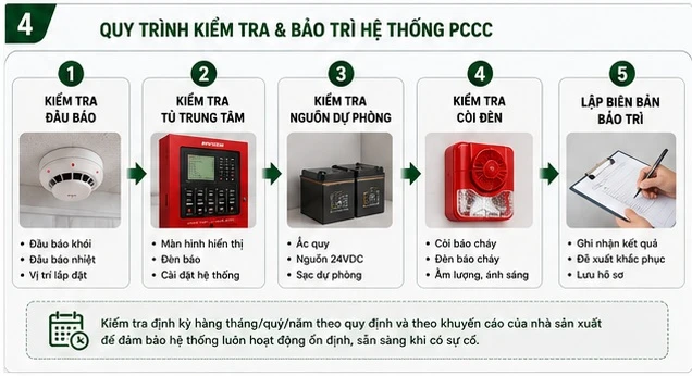 Các Quy Định Mới Nhất Về Hệ Thống PCCC