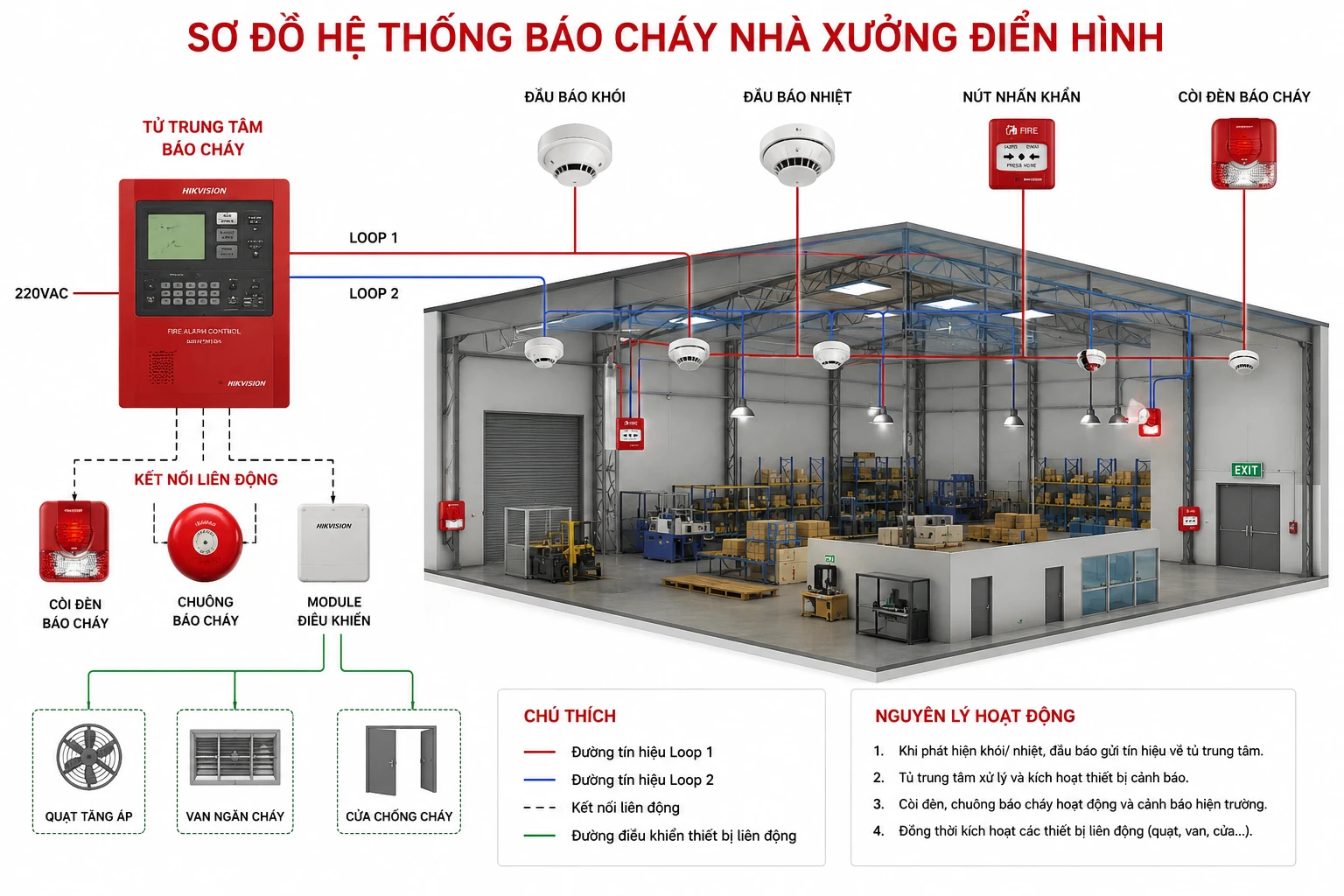 Bóc Tách Vật Tư Và Dự Toán Chi Phí Lắp Đặt Hệ Thống Báo Cháy Hikvision Cho Nhà Xưởng 500m²