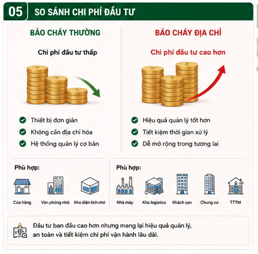 So Sánh Báo Cháy Thường Và Báo Cháy Địa Chỉ