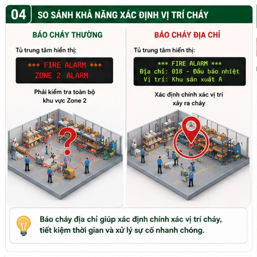 So Sánh Báo Cháy Thường Và Báo Cháy Địa Chỉ