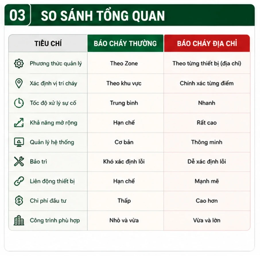 So Sánh Báo Cháy Thường Và Báo Cháy Địa Chỉ