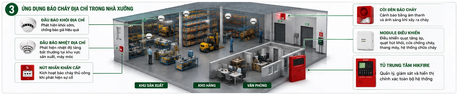 Báo Cháy Địa Chỉ Là Gì