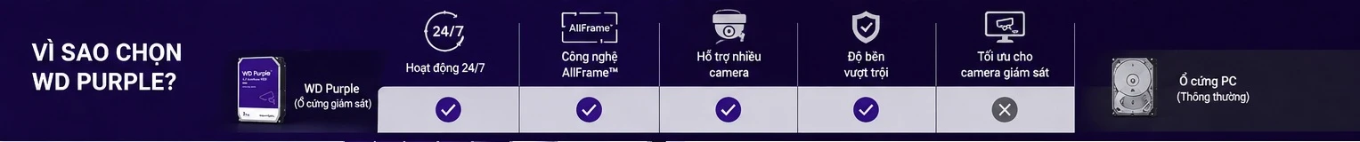 Ổ Cứng WD Purple Là Gì? Vì Sao Được Thiết Kế Riêng Cho Camera Giám Sát?