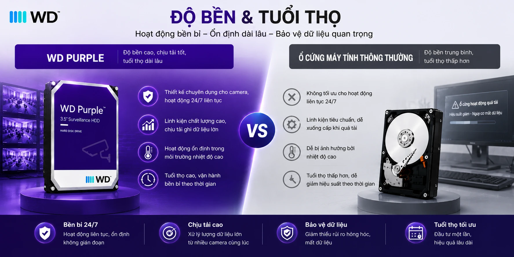 So Sánh WD Purple Và Ổ Cứng Máy Tính Thông Thường