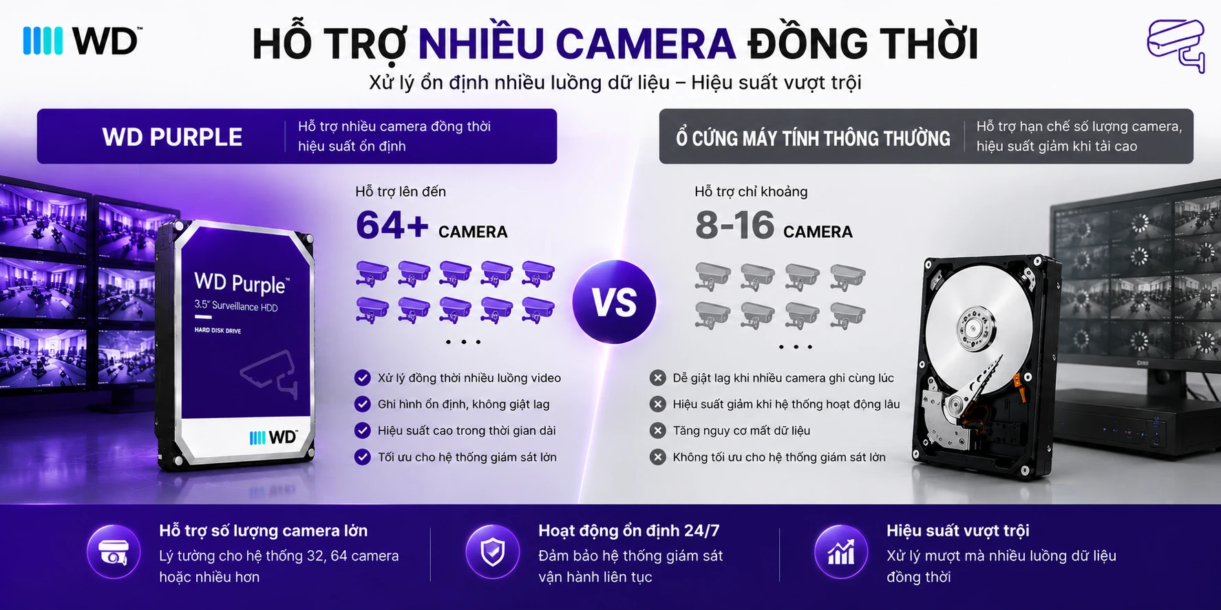 So Sánh WD Purple Và Ổ Cứng Máy Tính Thông Thường